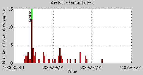 Histogram of submissions